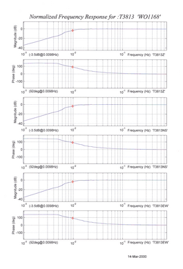 3T-calibration-graph-2