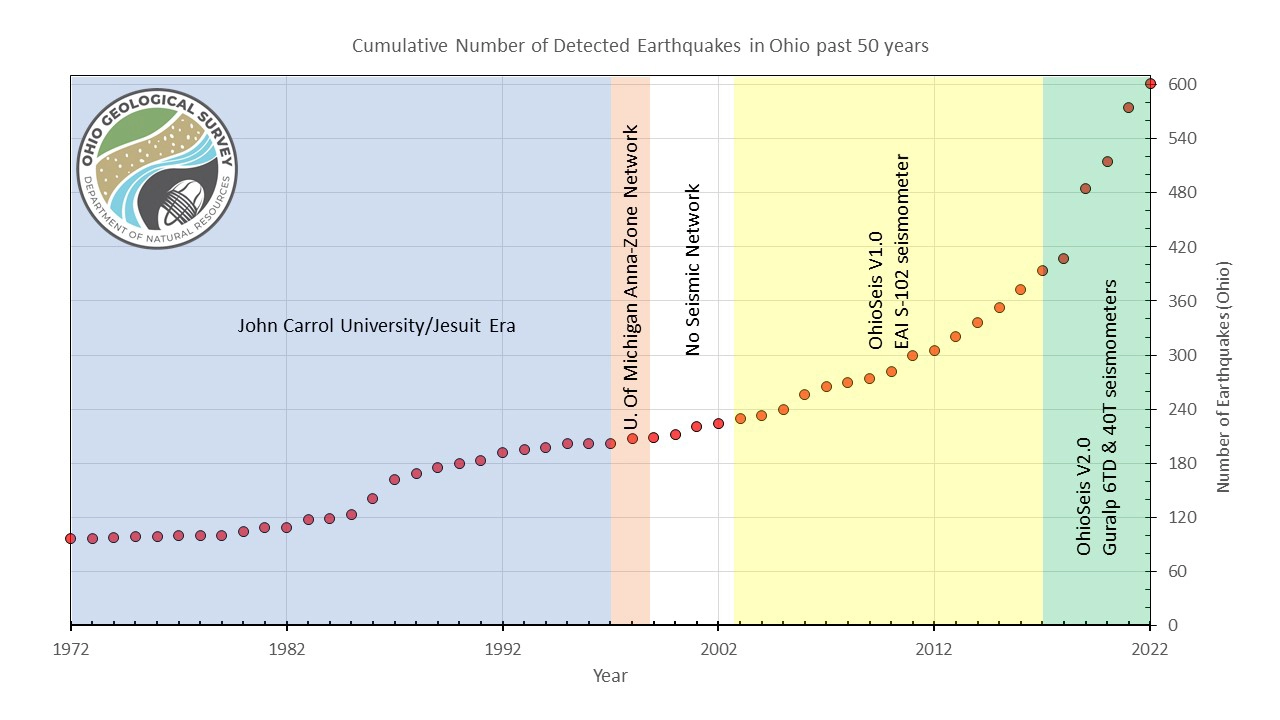 Figure 11. Cumulative number of detected earthquakes in Ohio in the past 50 years Figure 9. Current TexNet station map and TexNet event catalogue Q1, 2017 to Q3, 2022.
