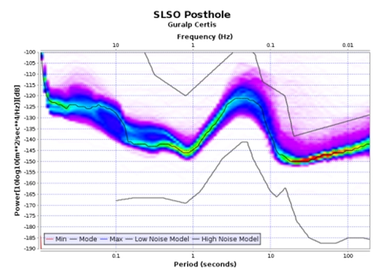 Figure 13: Power spectral density plot for certis posthole The cased holes were then sealed with tarpaulin and covered in mulch to protect against moisture ingress