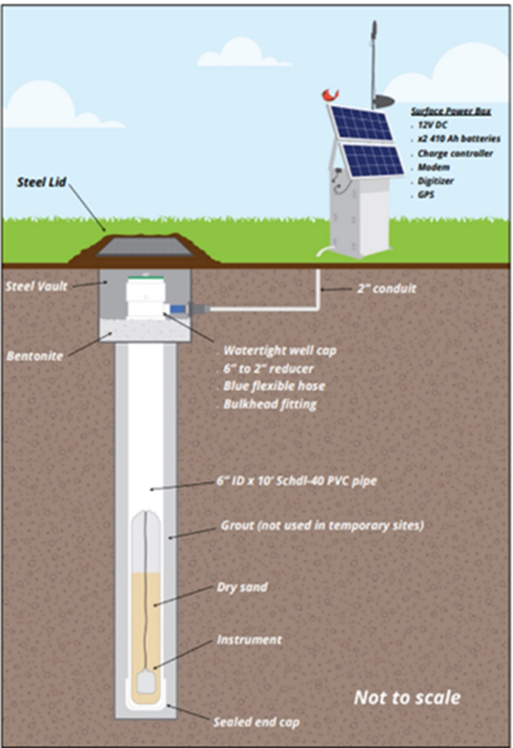 10 Stations are equipped with solar panel charged batteries to power the 40T Posthole and the Minimus digitiser, and with a cell modem to transmit the data to the network