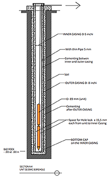 Figure 11. Borehole design cross section The cased holes were then sealed with tarpaulin and covered in mulch to protect against moisture ingress