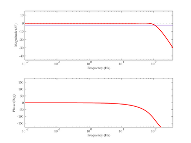 5T poles and zeros plot