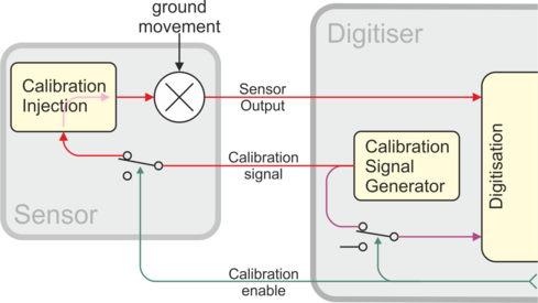 5U calibration