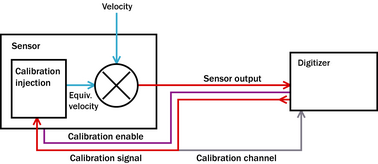 3T-calibration