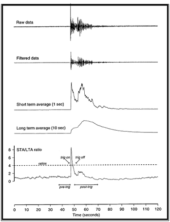 stalta trigger example graphs