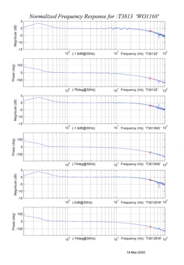 3T-calibration-graph