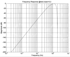 freq response 4hz lower0.2