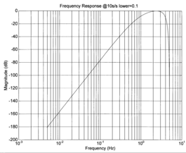 freq response 10hz lower0.1