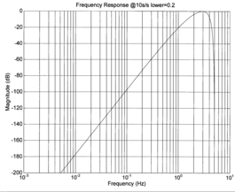 freq response 10hz lower0.2