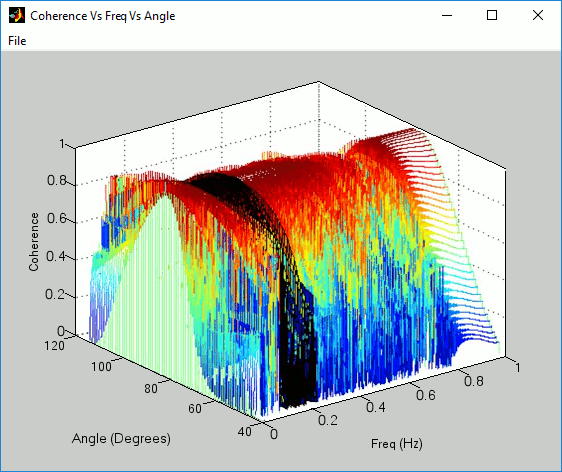 Plot of coherence versus angle versus frequency