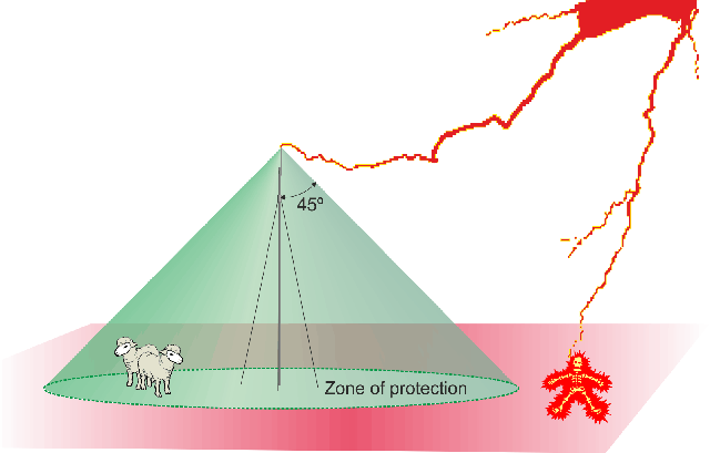 lightning cone of protection