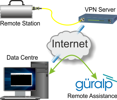 Using indirect remote assistance in a VPN context