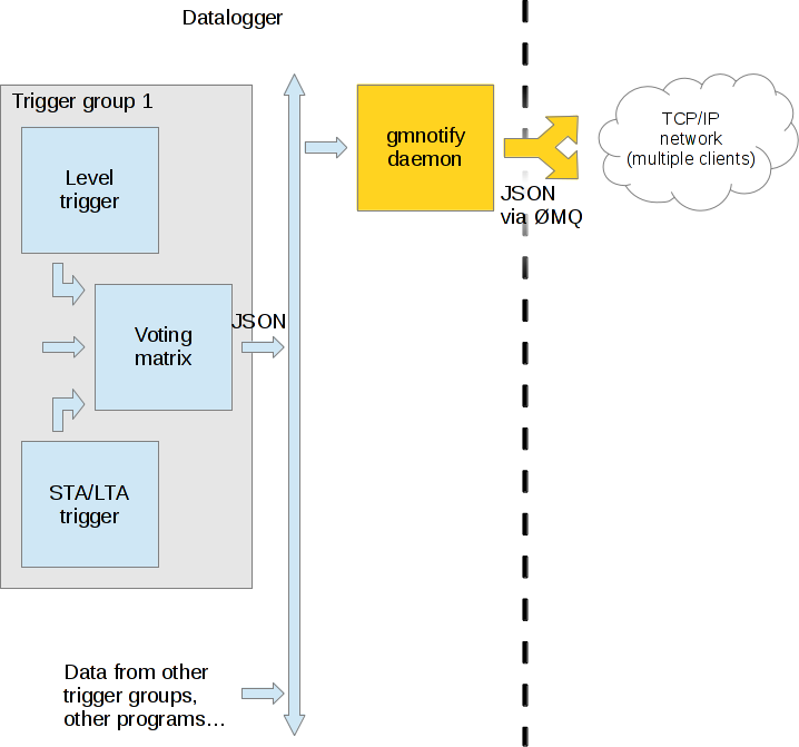 Software architecture diagram, showing messages passed in JSON between software
    modules, then combined into one JSON message and sent to the network by the
    gmnotify daemon module via ZeroMQ.