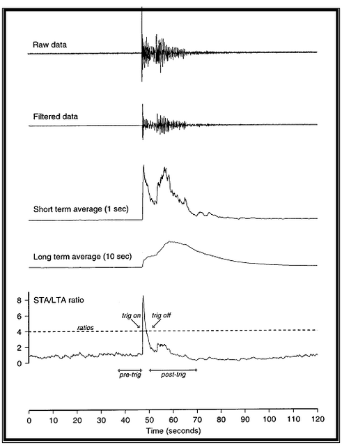 trigger example graphs