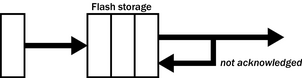 transmission-mode-fifo