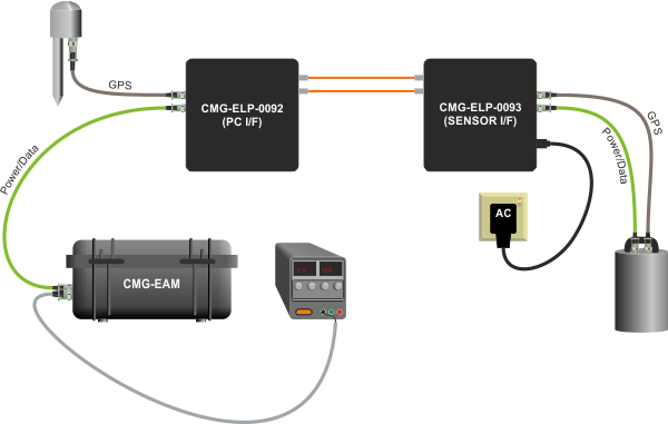 Using CMG-ELP-0092 and CMG-ELP-0093 multi-mode fibre interfaces with an EAM