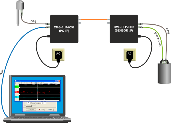 Using CMG-ELP-0092 and CMG-ELP-0093 multi-mode fibre interfaces with a PC