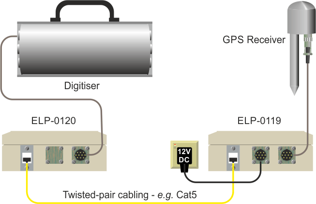 Using the ELP-0119 and ELP-0120 to pass GPS signals over TIA-422
