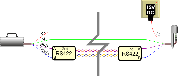 Using TIA-422 and a remote power supply for the GPS receiver