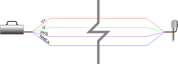 Standard connections for GPS receiver