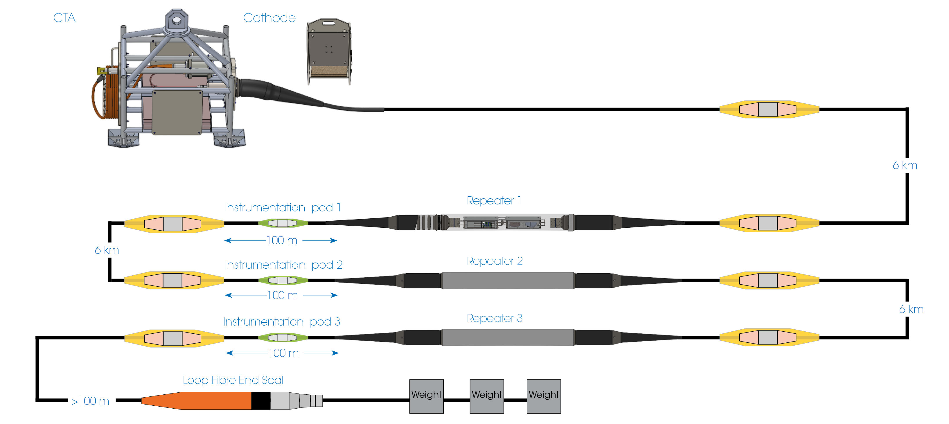 IFigure 3. InSEA SMART cable system design