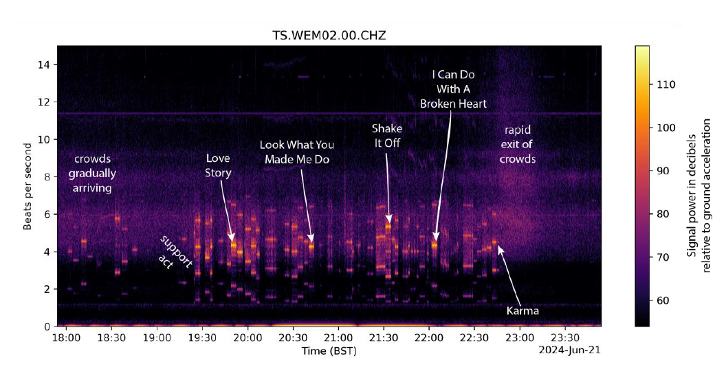 Spectrogram showing the frequency content of the seismic signal on Friday 21st June 2024 at Wembley Park